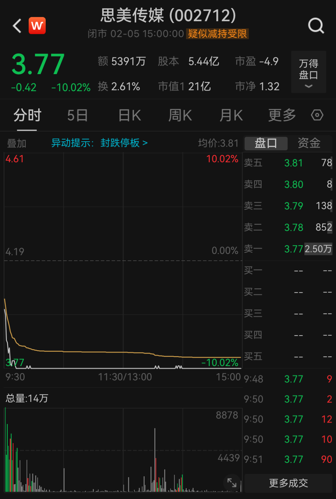 蹭热点被“打假”，思美传媒开盘后迅速跌停-实时热点
