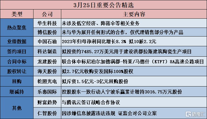 公告精选︱招商银行：2023年净利润同比增长6.22%至1466.02亿元；华生科技：未涉及低空经济、降落伞等相关业务_实时热点
