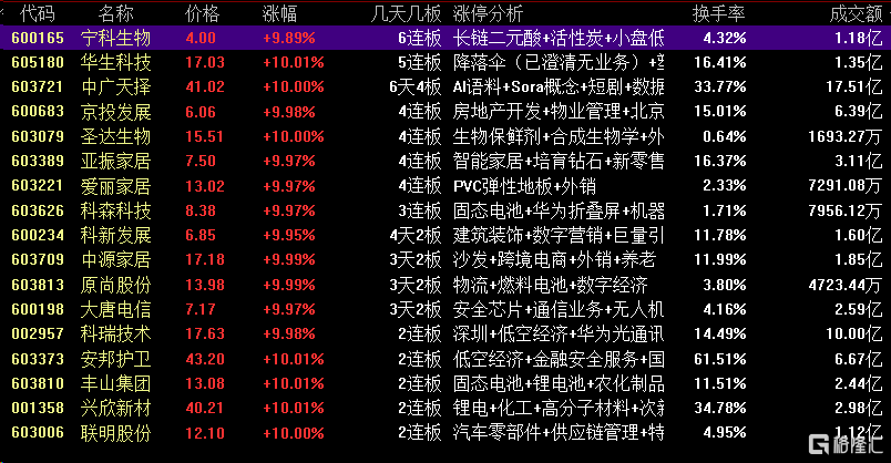 龙虎榜佛山系豪掷1亿抢筹雅本化学，超2.8亿资金出逃高新发展_实时热点
