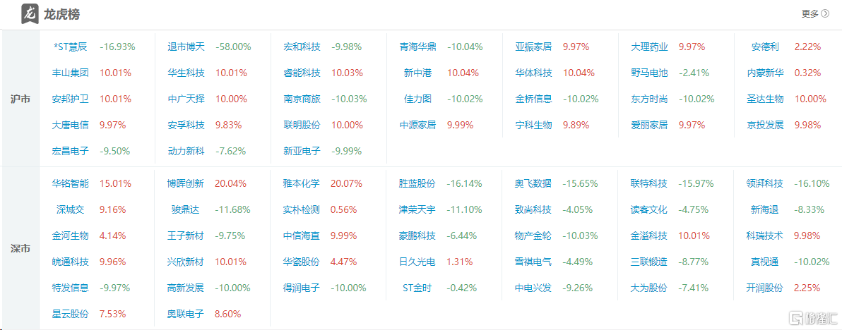 龙虎榜佛山系豪掷1亿抢筹雅本化学，超2.8亿资金出逃高新发展_实时热点
