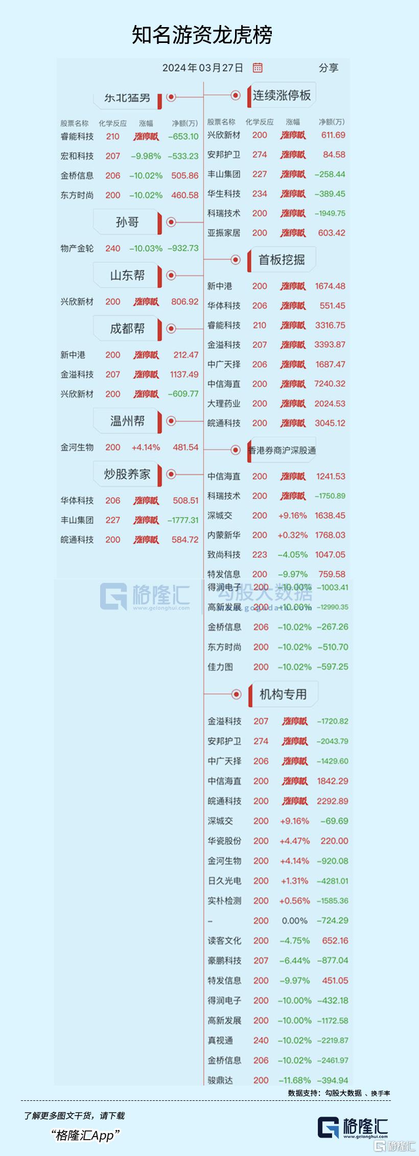 龙虎榜佛山系豪掷1亿抢筹雅本化学，超2.8亿资金出逃高新发展_实时热点
