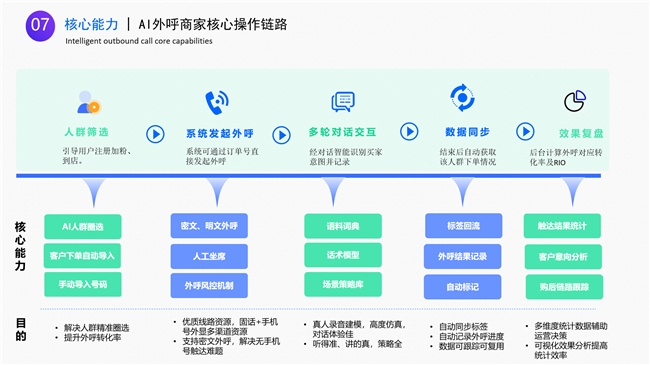 破局增长难题：慧博科技「AI外呼+5G视频外呼」联合驱动商家新增长_新闻热点
