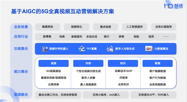 破局增长难题：慧博科技「AI外呼+5G视频外呼」联合驱动商家新增长_新闻热点
