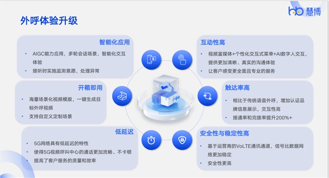 破局增长难题：慧博科技「AI外呼+5G视频外呼」联合驱动商家新增长_新闻热点
