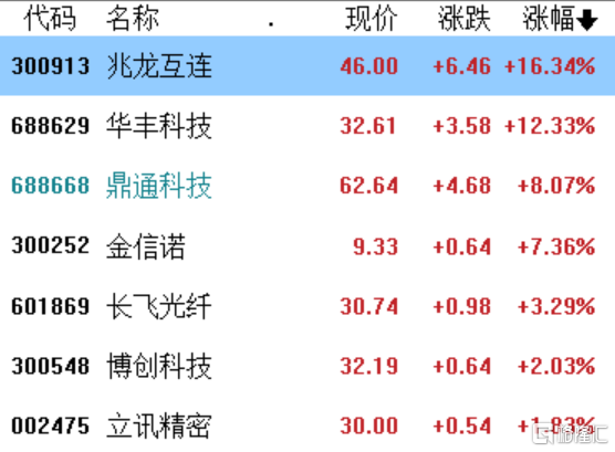 英伟达GTC带火铜互联，新亚电子4天3板，炒作势头将超光模块和液冷？-实时热点
