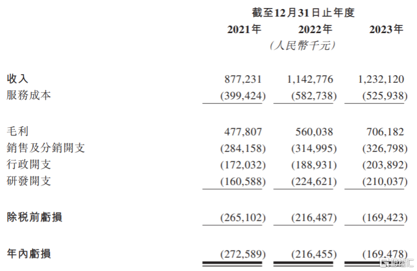 迈富时港交所IPO，三年累计亏损超6亿，毛利率存在波动-实时热点
