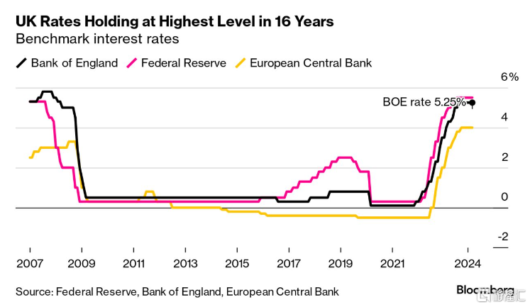 英国央行按兵不动！2名鹰派委员转向，市场加大降息押注-国际新闻
