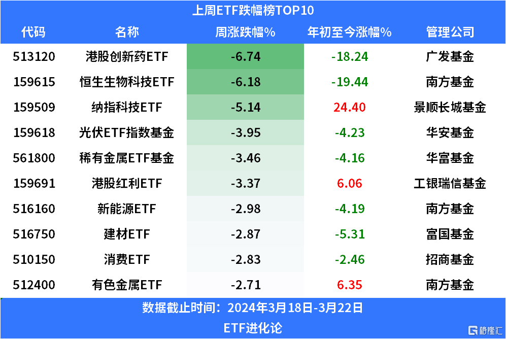 上周权益ETF净流出百亿，资金坚定抄底创新药ETF，抛售科创板ETF、创业板ETF_国内新闻
