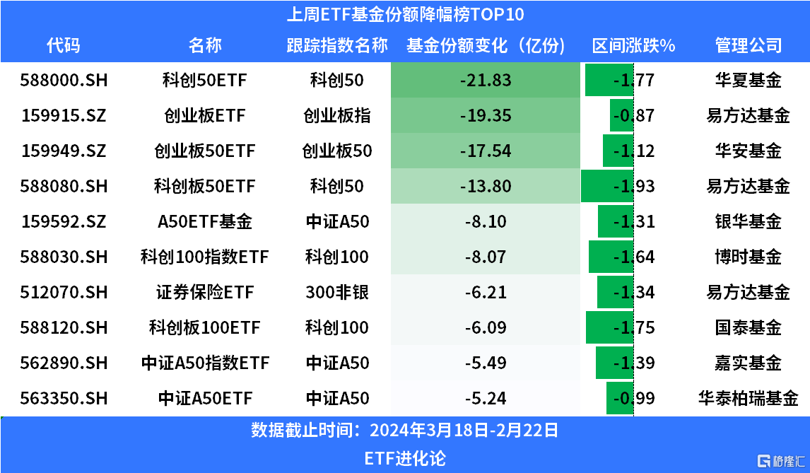 上周权益ETF净流出百亿，资金坚定抄底创新药ETF，抛售科创板ETF、创业板ETF_国内新闻
