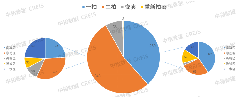 中指法拍市场监测报告:2024年广东省一季度挂拍同比增加约7万套,清仓率减少约5%