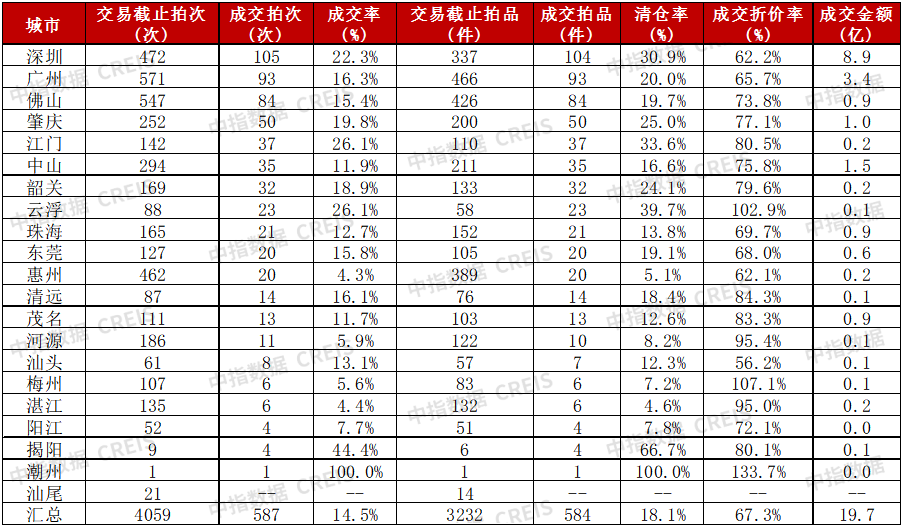 中指法拍市场监测报告:2024年广东省一季度挂拍同比增加约7万套,清仓率减少约5%