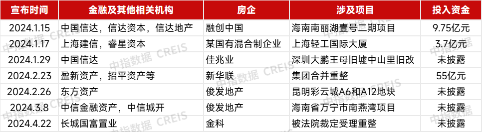 白名单项目贷款审批通过已近万亿