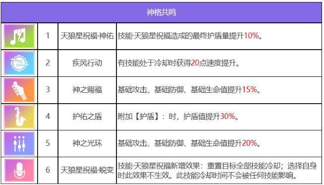 众神派对索普德特乌黛角色怎么样 索普德特乌黛神格共鸣效果汇总