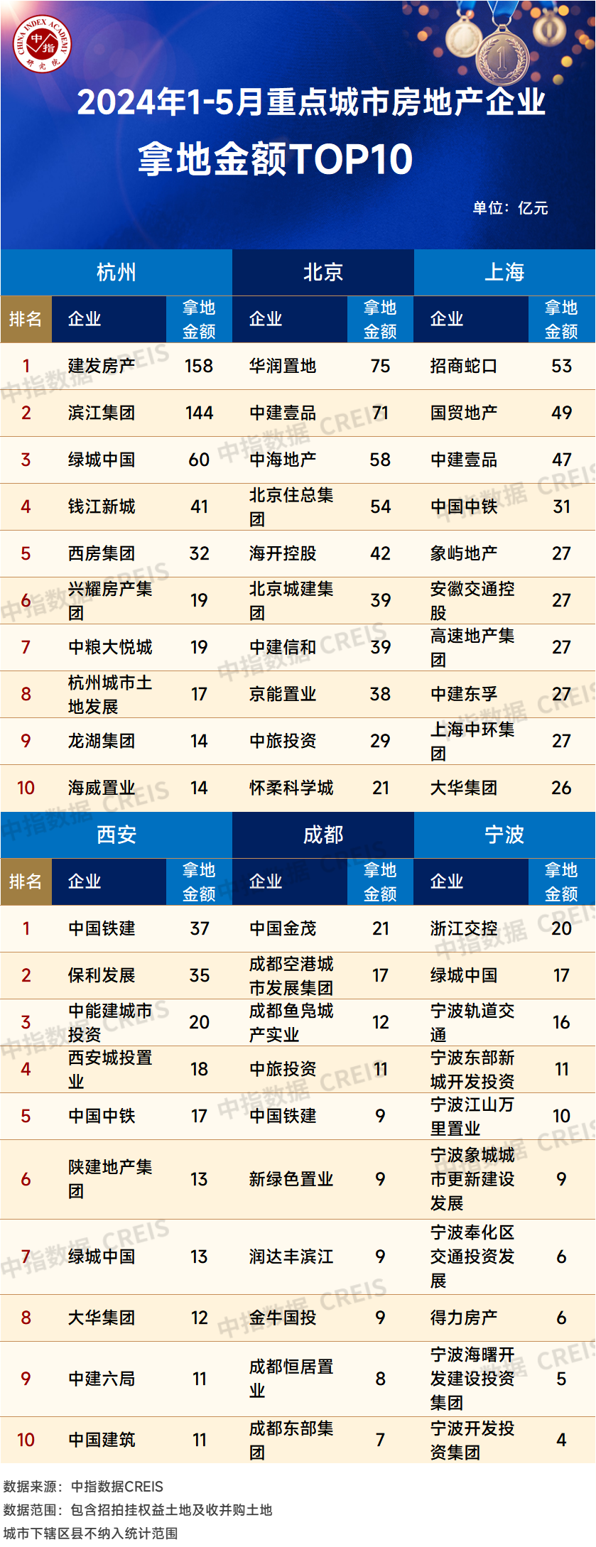 2024年1-5月全国房地产企业拿地TOP100排行榜