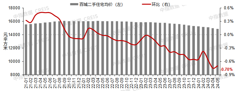 5月百城二手房价格继续下跌,5.17后一线城市加快政策优化