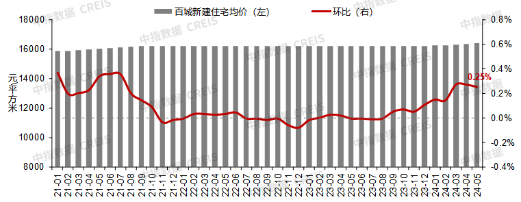 5月百城二手房价格继续下跌,5.17后一线城市加快政策优化