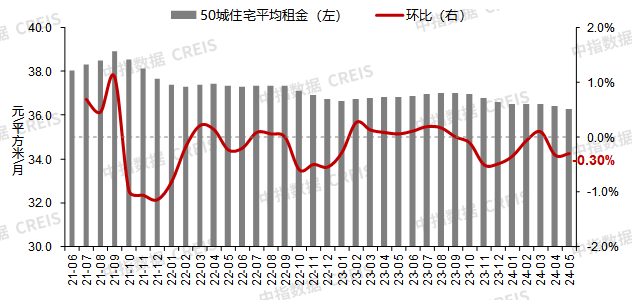 5月百城二手房价格继续下跌,5.17后一线城市加快政策优化