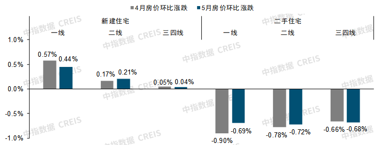 5月百城二手房价格继续下跌,5.17后一线城市加快政策优化