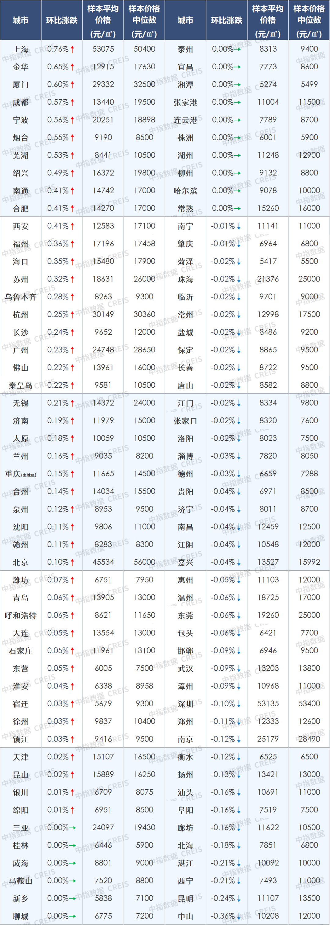 5月百城二手房价格继续下跌,5.17后一线城市加快政策优化