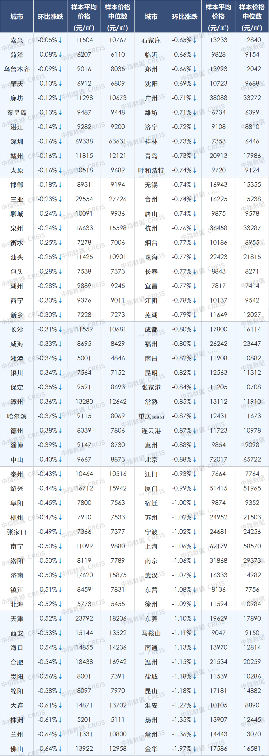 5月百城二手房价格继续下跌,5.17后一线城市加快政策优化