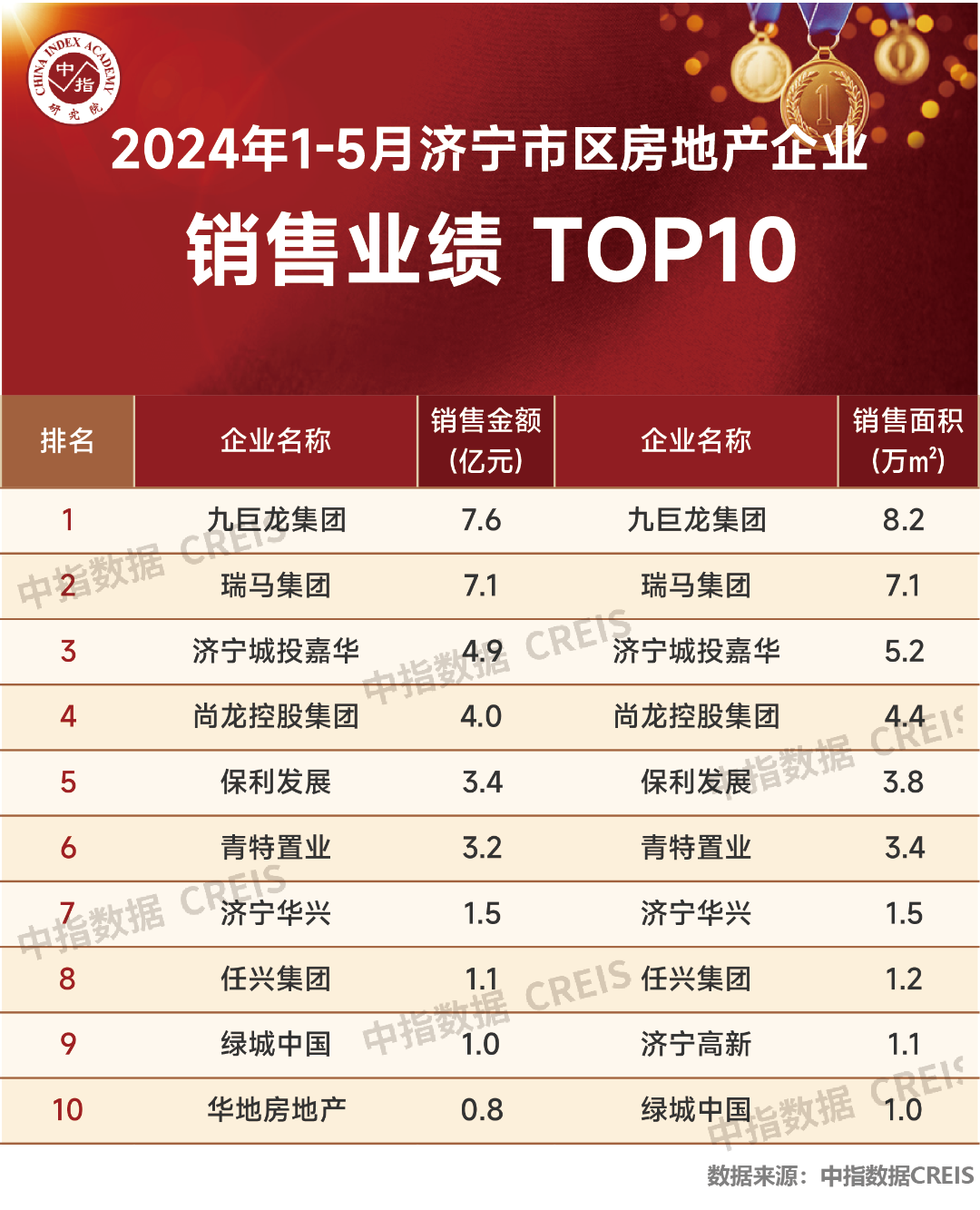 2024年1-5月济宁房地产企业销售业绩TOP10