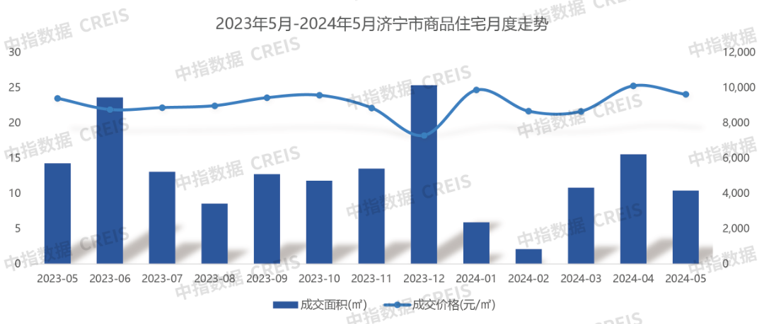 2024年1-5月济宁房地产企业销售业绩TOP10