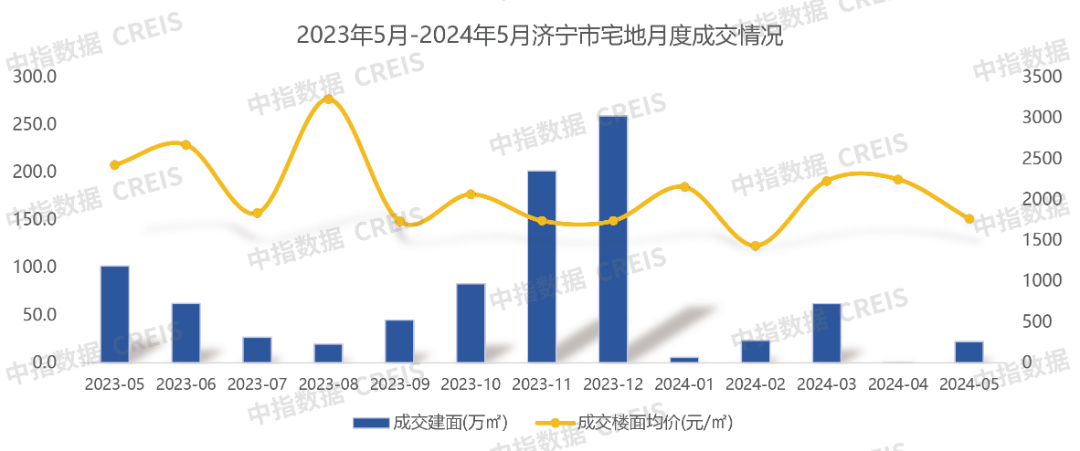 2024年1-5月济宁房地产企业销售业绩TOP10