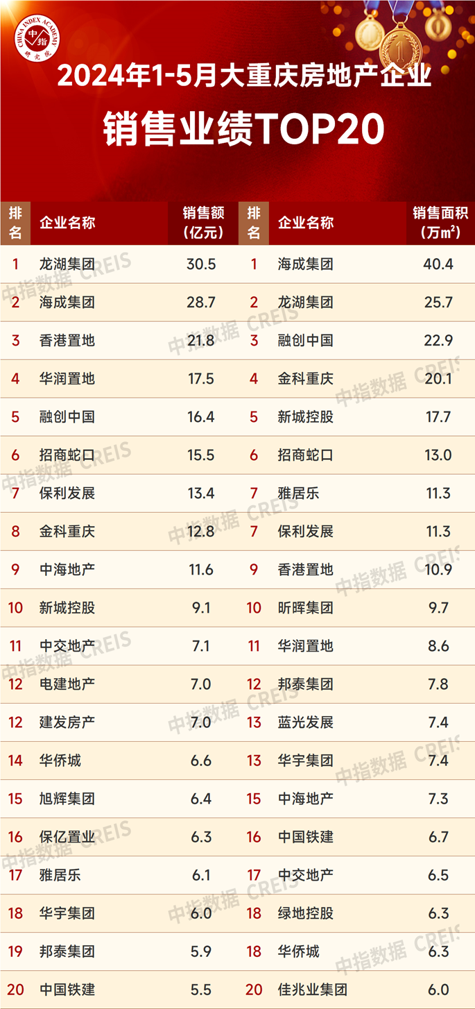 2024年1-5月重庆房地产企业销售业绩TOP20