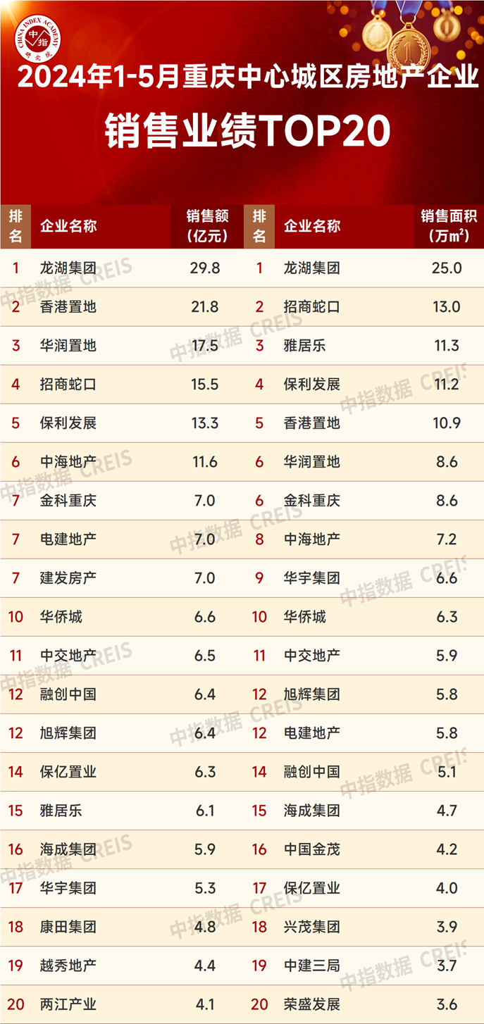 2024年1-5月重庆房地产企业销售业绩TOP20