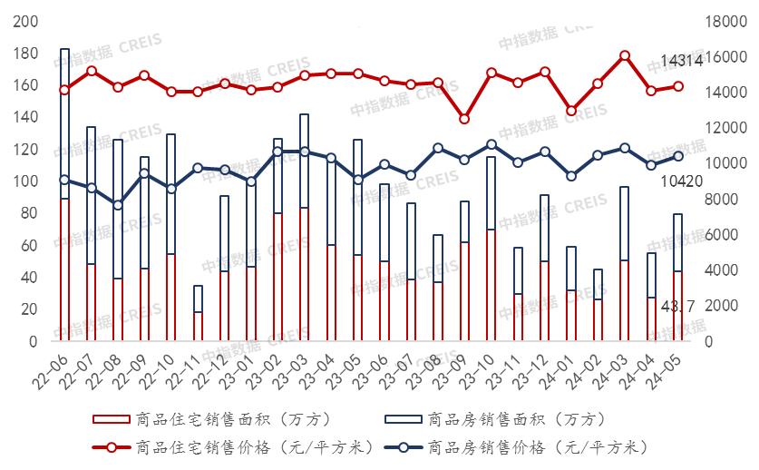 2024年1-5月重庆房地产企业销售业绩TOP20