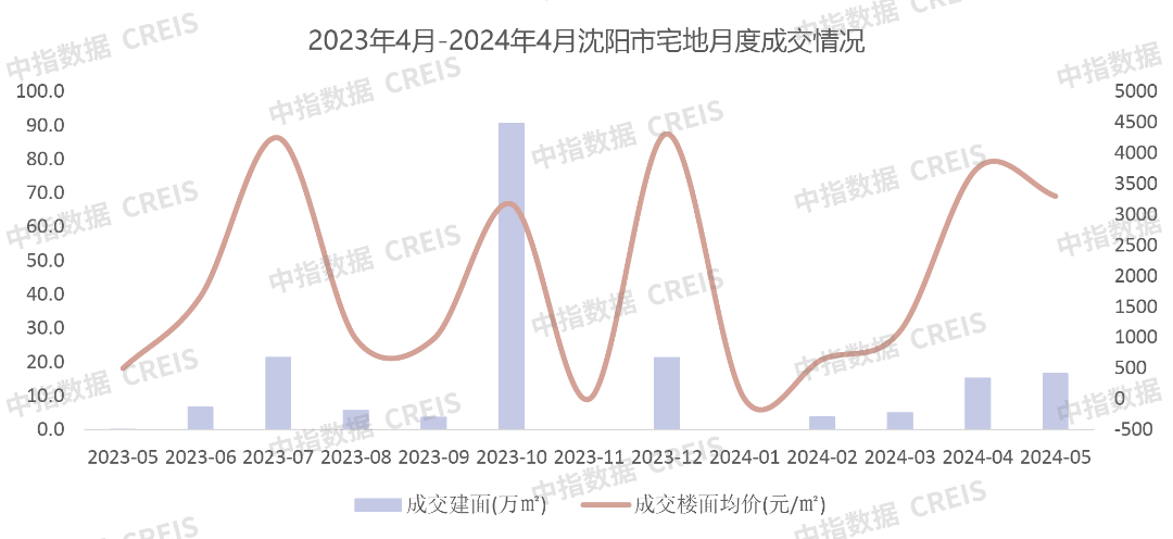 2024年1-5月沈阳房地产企业销售业绩TOP10