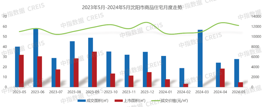 2024年1-5月沈阳房地产企业销售业绩TOP10