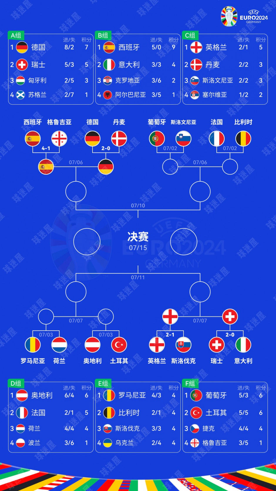 欧洲杯16强对阵规则图最新已有4支球队晋级下一轮