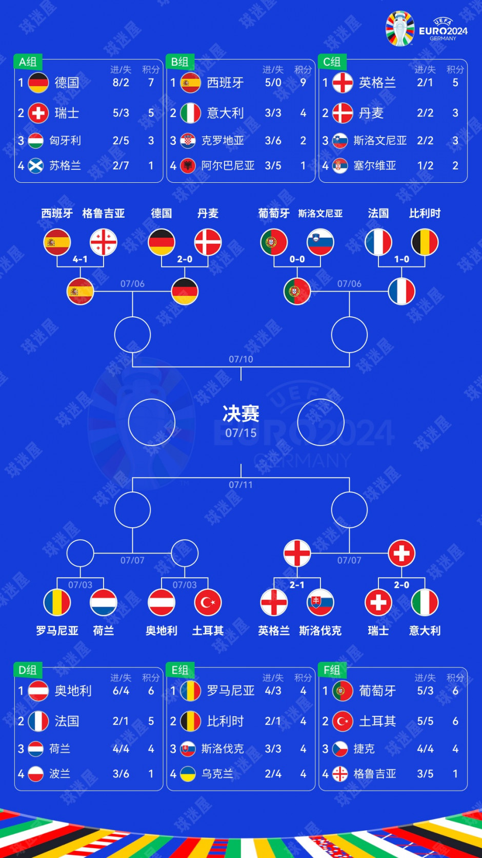 欧洲杯16强对阵规则图最新  还差两个名额8强出炉