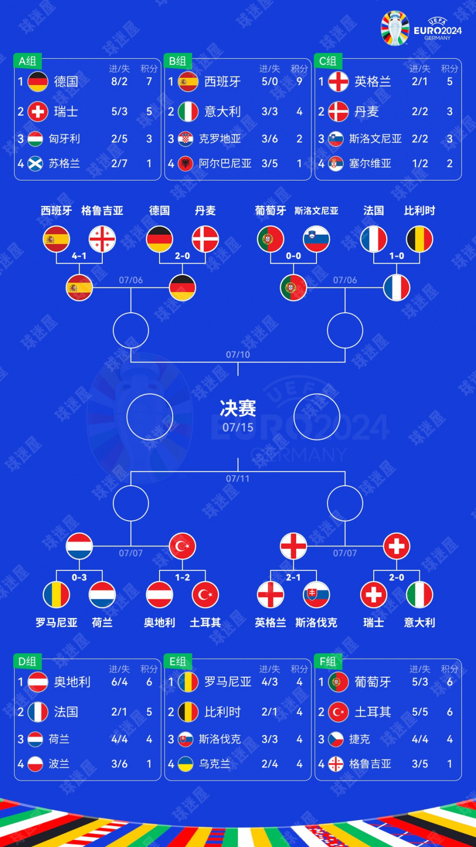 欧洲杯8强赛程时间表含对阵表上半区太残忍