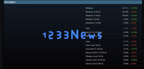 Steam硬件调查显示：Win11用户占比即将超越Win10