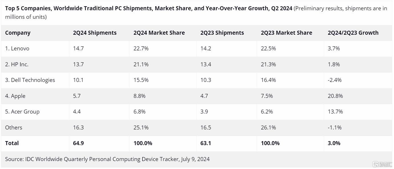 持续复苏！Q2全球PC出货量同比增3%，苹果猛增21%领衔！_国际新闻
