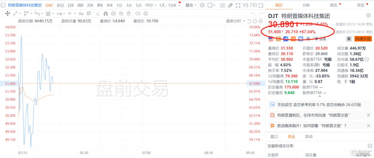 概念股全线起飞！特朗普旗下公司盘前怒涨超70%，特斯拉也飙了！_实时热点
