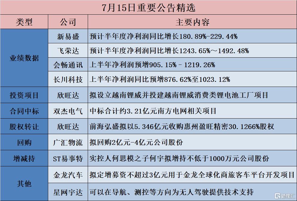 公告精选︱欣旺达：拟设立越南锂威并投建越南锂威消费类锂电池工厂项目投资总额不超20亿元；新易盛：预计半年度净利润同比增长180.89%_229.44%_国内新闻
