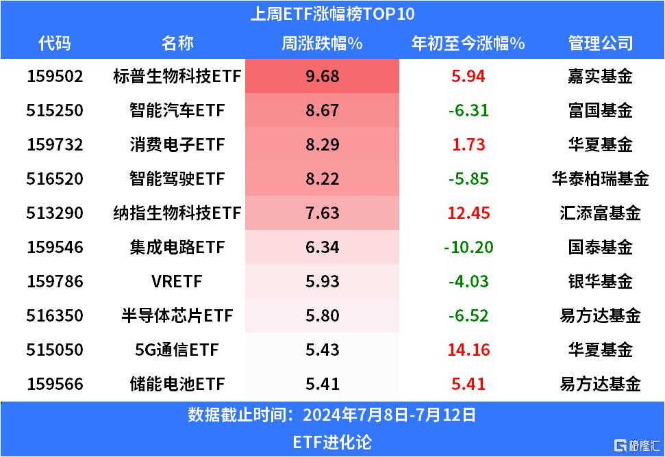 上周股票型ETF净申购113.28亿元，超45亿元净流入沪深300ET_国内新闻
