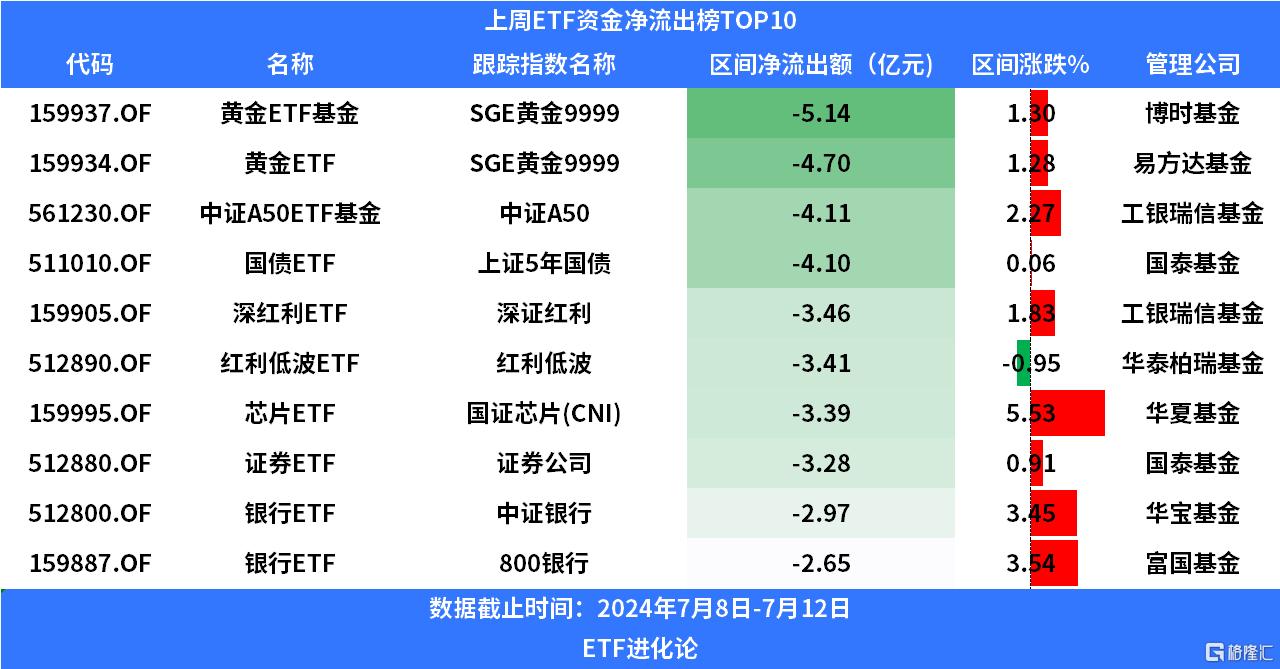 上周股票型ETF净申购113.28亿元，超45亿元净流入沪深300ET_国内新闻
