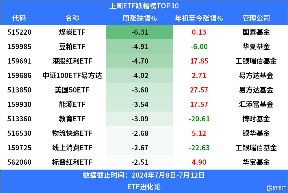 上周股票型ETF净申购113.28亿元，超45亿元净流入沪深300ET_国内新闻
