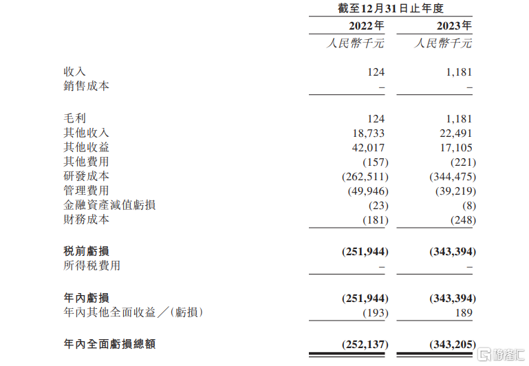 药捷安康赴港上市，仍无商业化产品，两年亏损近6亿元_国内新闻
