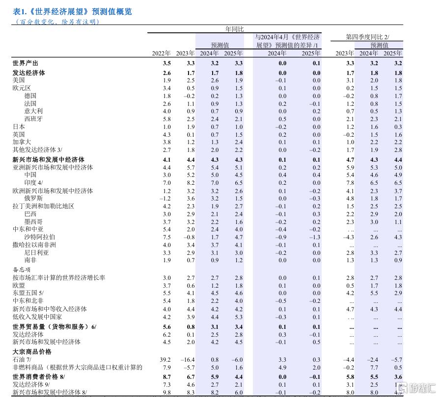 IMF：上调中国今年经济增速预期至5%，全球通胀有望实现软着陆_国内新闻
