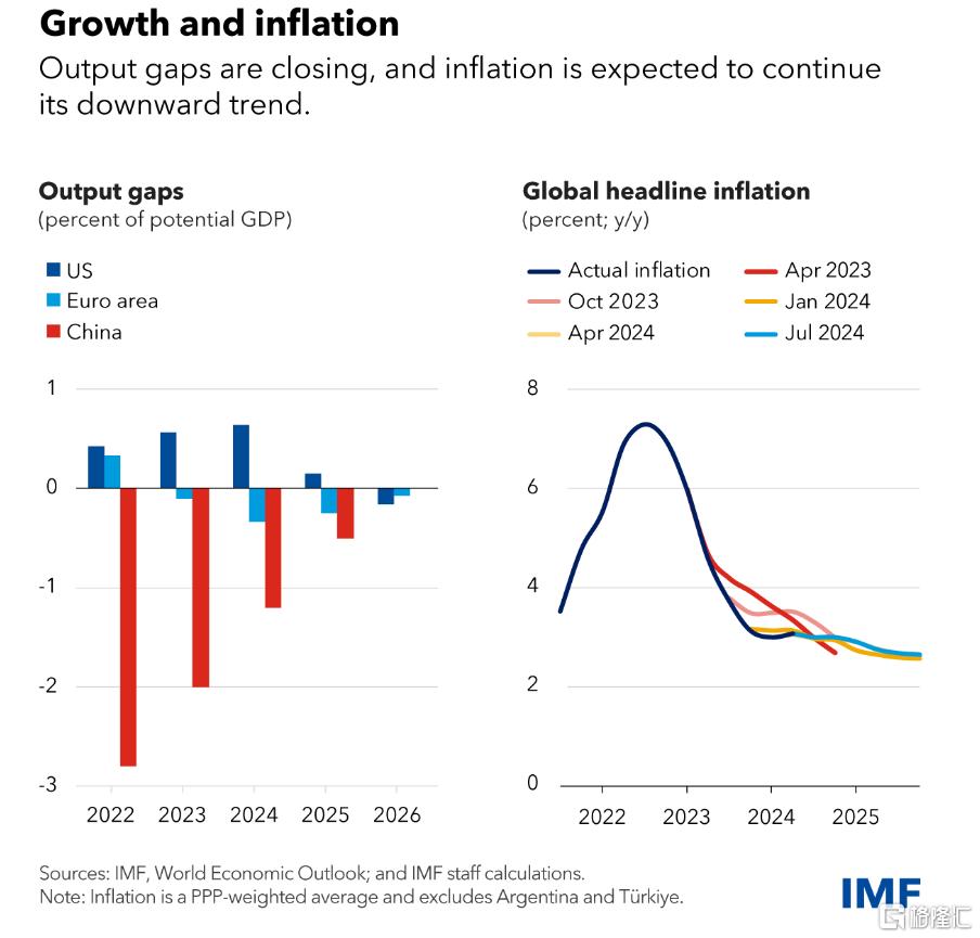 IMF：上调中国今年经济增速预期至5%，全球通胀有望实现软着陆_国内新闻
