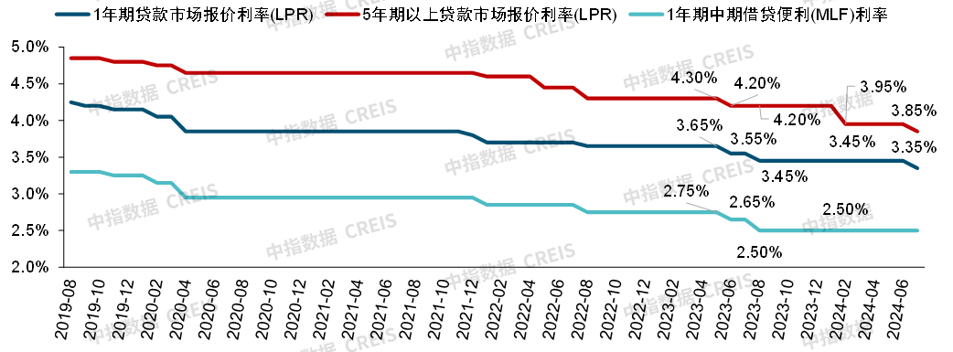 LPR再下调房贷利率已达历史最低水平!