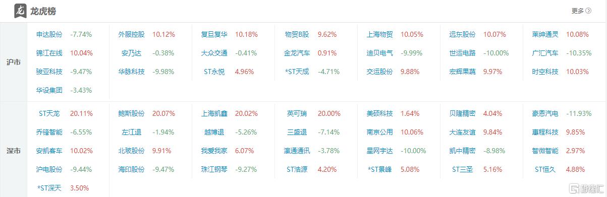 龙虎榜呼家楼、东北猛男合力扫2连板南京公用，深股通1.01亿接盘沪电股份_国内新闻
