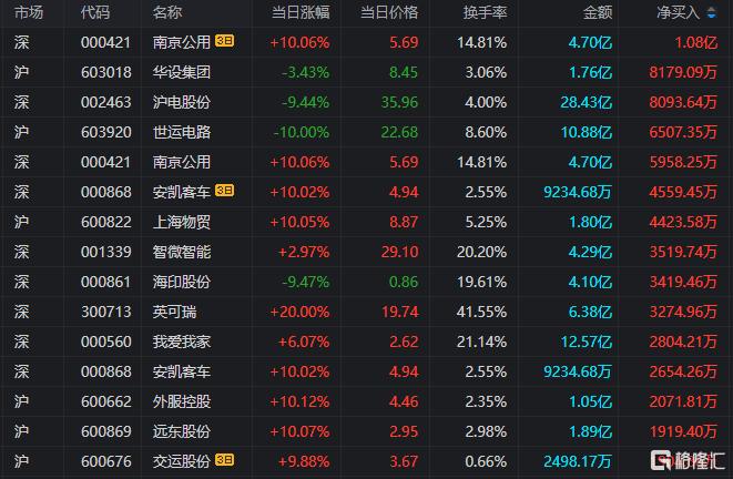 龙虎榜呼家楼、东北猛男合力扫2连板南京公用，深股通1.01亿接盘沪电股份_国内新闻
