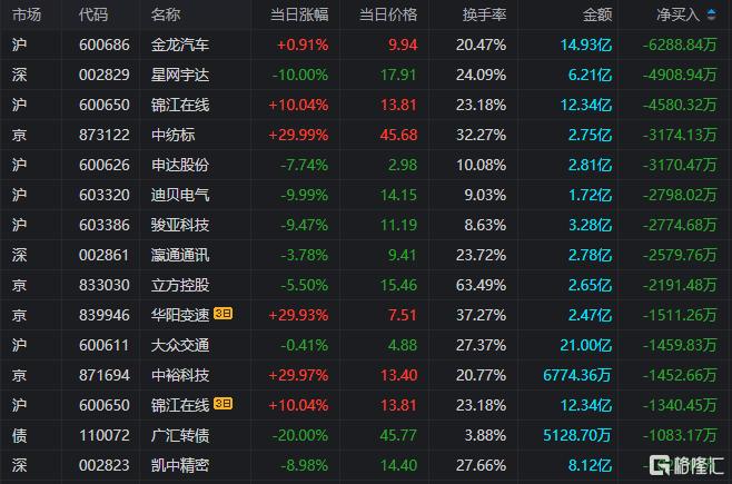 龙虎榜呼家楼、东北猛男合力扫2连板南京公用，深股通1.01亿接盘沪电股份_国内新闻
