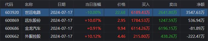 龙虎榜呼家楼、东北猛男合力扫2连板南京公用，深股通1.01亿接盘沪电股份_国内新闻
